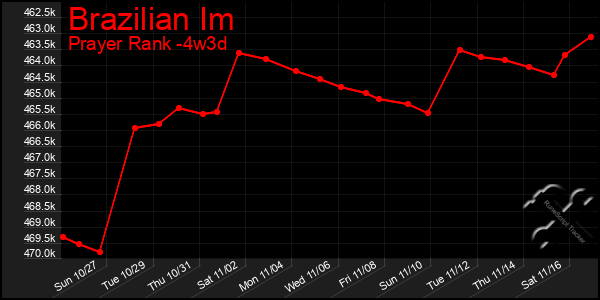 Last 31 Days Graph of Brazilian Im