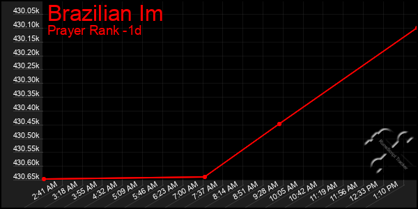 Last 24 Hours Graph of Brazilian Im