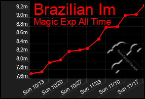 Total Graph of Brazilian Im