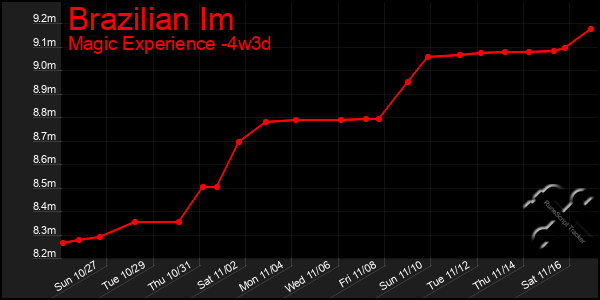 Last 31 Days Graph of Brazilian Im