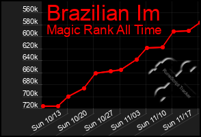 Total Graph of Brazilian Im