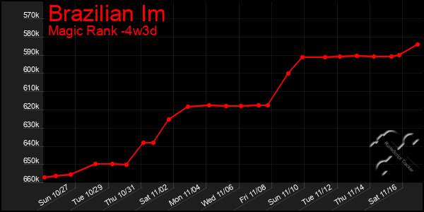 Last 31 Days Graph of Brazilian Im