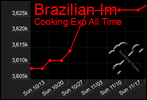 Total Graph of Brazilian Im