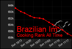 Total Graph of Brazilian Im