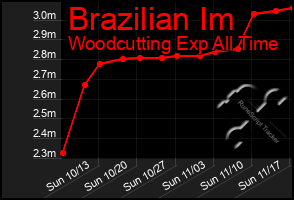 Total Graph of Brazilian Im