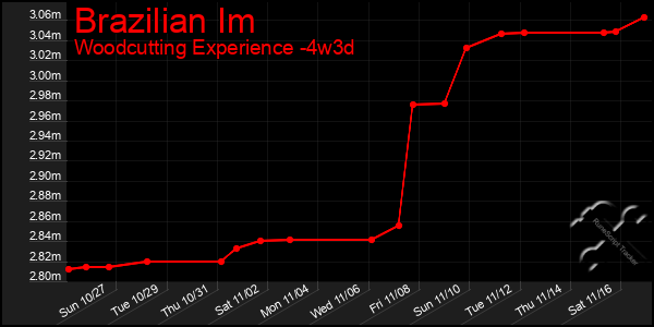 Last 31 Days Graph of Brazilian Im