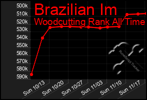 Total Graph of Brazilian Im