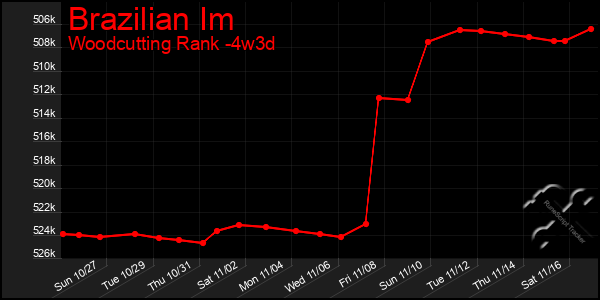 Last 31 Days Graph of Brazilian Im