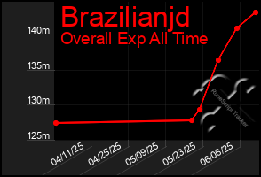 Total Graph of Brazilianjd