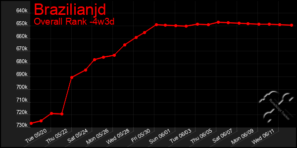 Last 31 Days Graph of Brazilianjd