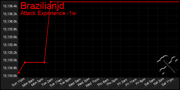 Last 7 Days Graph of Brazilianjd