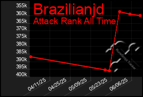 Total Graph of Brazilianjd