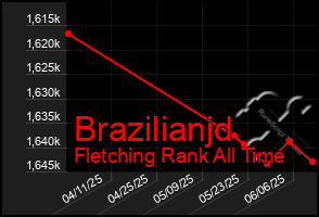 Total Graph of Brazilianjd