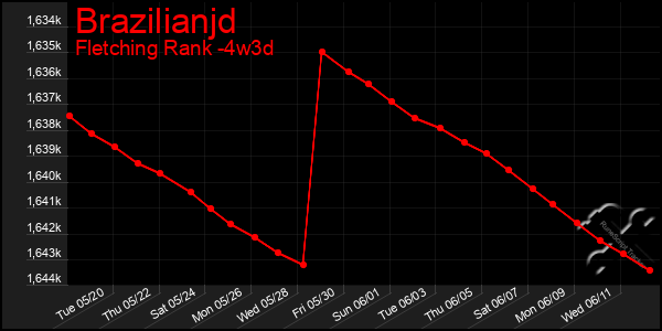 Last 31 Days Graph of Brazilianjd