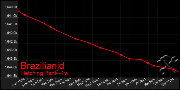 Last 7 Days Graph of Brazilianjd