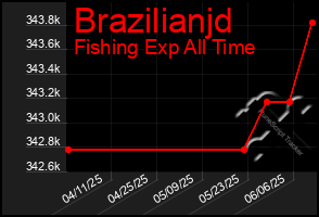 Total Graph of Brazilianjd