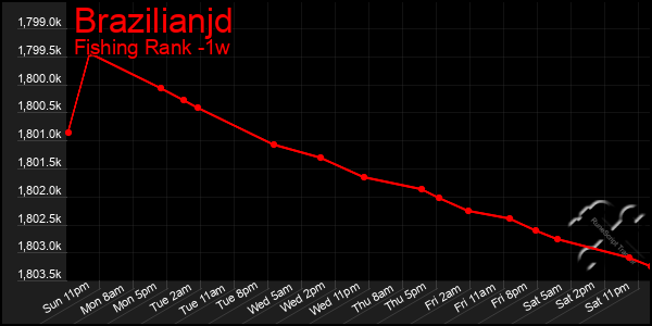 Last 7 Days Graph of Brazilianjd