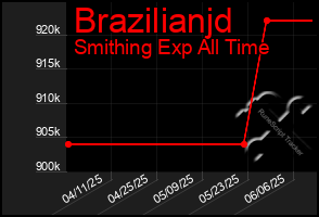 Total Graph of Brazilianjd