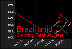 Total Graph of Brazilianjd