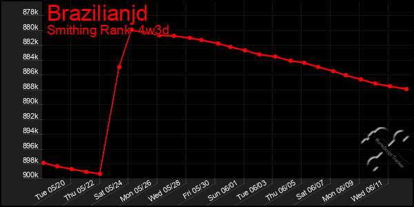 Last 31 Days Graph of Brazilianjd