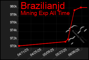 Total Graph of Brazilianjd
