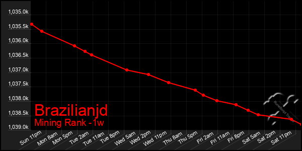 Last 7 Days Graph of Brazilianjd