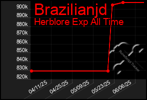 Total Graph of Brazilianjd