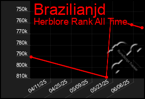 Total Graph of Brazilianjd