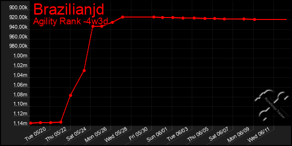 Last 31 Days Graph of Brazilianjd