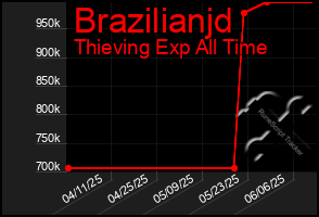 Total Graph of Brazilianjd