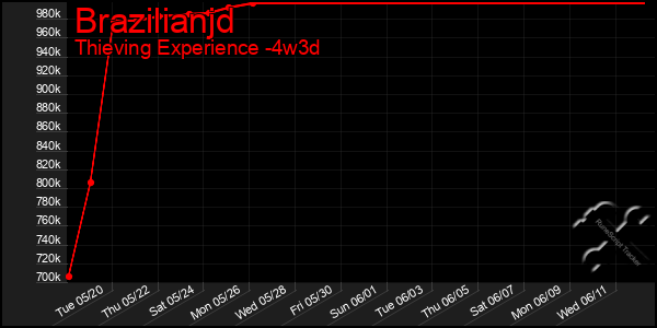 Last 31 Days Graph of Brazilianjd
