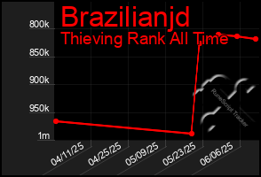 Total Graph of Brazilianjd