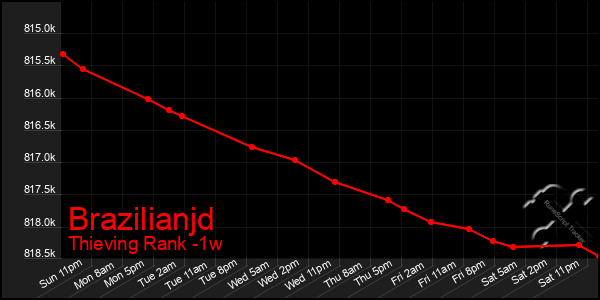 Last 7 Days Graph of Brazilianjd