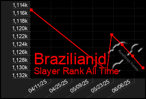 Total Graph of Brazilianjd