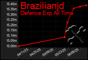 Total Graph of Brazilianjd