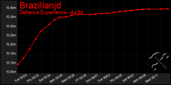 Last 31 Days Graph of Brazilianjd