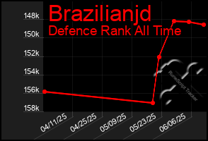 Total Graph of Brazilianjd