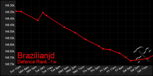 Last 7 Days Graph of Brazilianjd