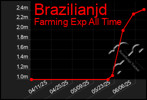 Total Graph of Brazilianjd