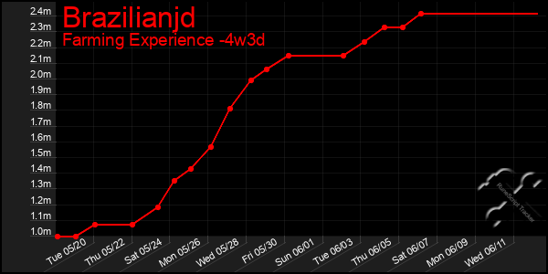 Last 31 Days Graph of Brazilianjd