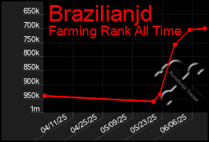 Total Graph of Brazilianjd