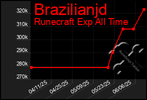 Total Graph of Brazilianjd