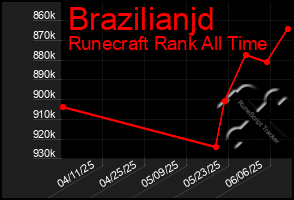 Total Graph of Brazilianjd