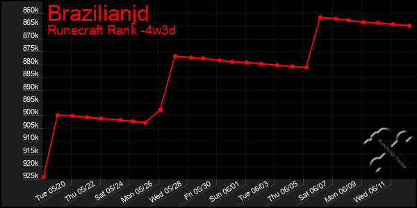 Last 31 Days Graph of Brazilianjd