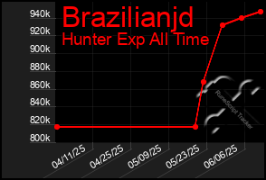 Total Graph of Brazilianjd