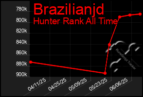 Total Graph of Brazilianjd