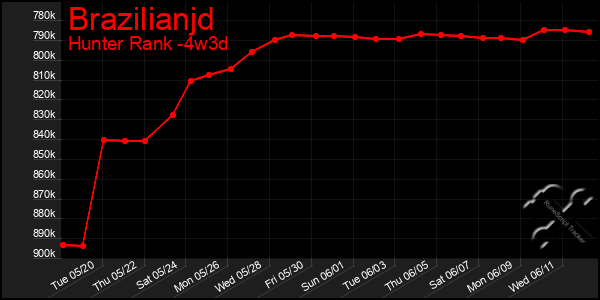Last 31 Days Graph of Brazilianjd