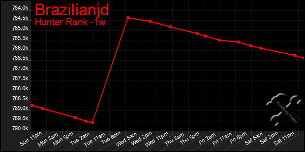 Last 7 Days Graph of Brazilianjd