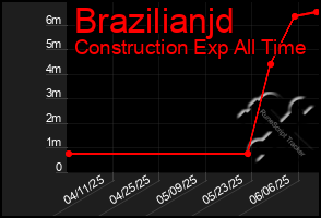 Total Graph of Brazilianjd