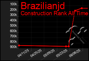 Total Graph of Brazilianjd